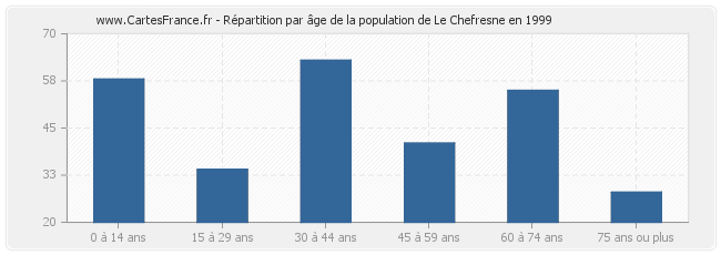 Répartition par âge de la population de Le Chefresne en 1999